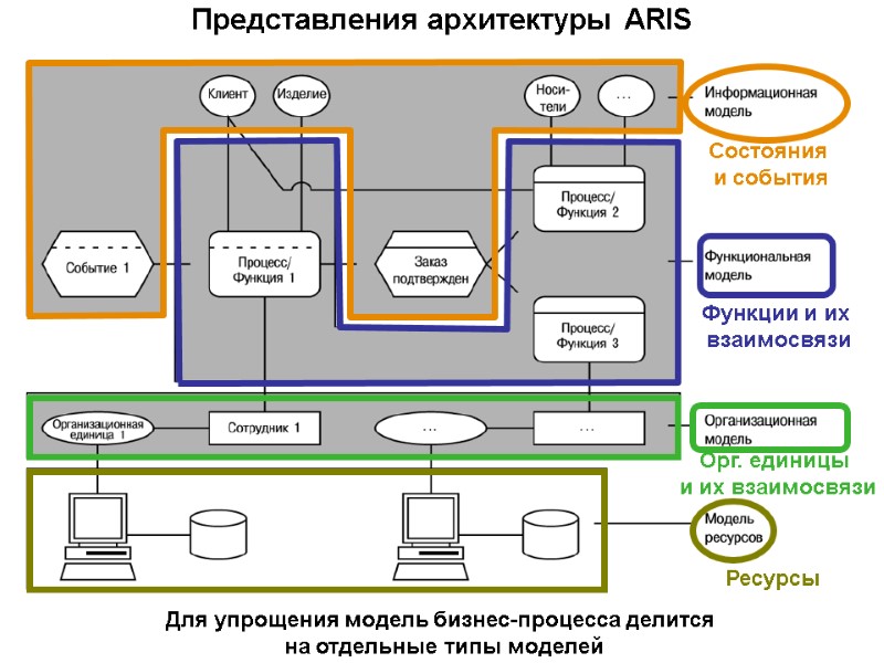 Представления архитектуры ARIS Для упрощения модель бизнес-процесса делится  на отдельные типы моделей Состояния